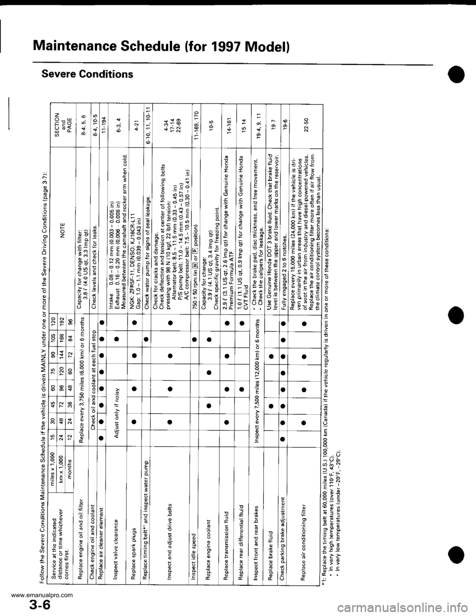 HONDA CR-V 1999 RD1-RD3 / 1.G Workshop Manual
Maintenance Schedule (for 1997 Modell
OSevere Conditions
o
le
E
,E
.9
T
_9,9
E
ui &,le-u:
6s
;-
€
:>o
E
4
.
.2I,9
;
f,6
3ialgl6 1
ol
?l
=i,PI
o
E
;
E
zo_u+1P
Foz=o
; c?
EJ
I
I
-9
!
j
E
Pe !EE7
. HONDA CR-V 1999 RD1-RD3 / 1.G Workshop Manual
Maintenance Schedule (for 1997 Modell
OSevere Conditions
o
le
E
,E
.9
T
_9,9
E
ui &,le-u:
6s
;-
€
:>o
E
4
.
.2I,9
;
f,6
3ialgl6 1
ol
?l
=i,PI
o
E
;
E
zo_u+1P
Foz=o
; c?
EJ
I
I
-9
!
j
E
Pe !EE7
.