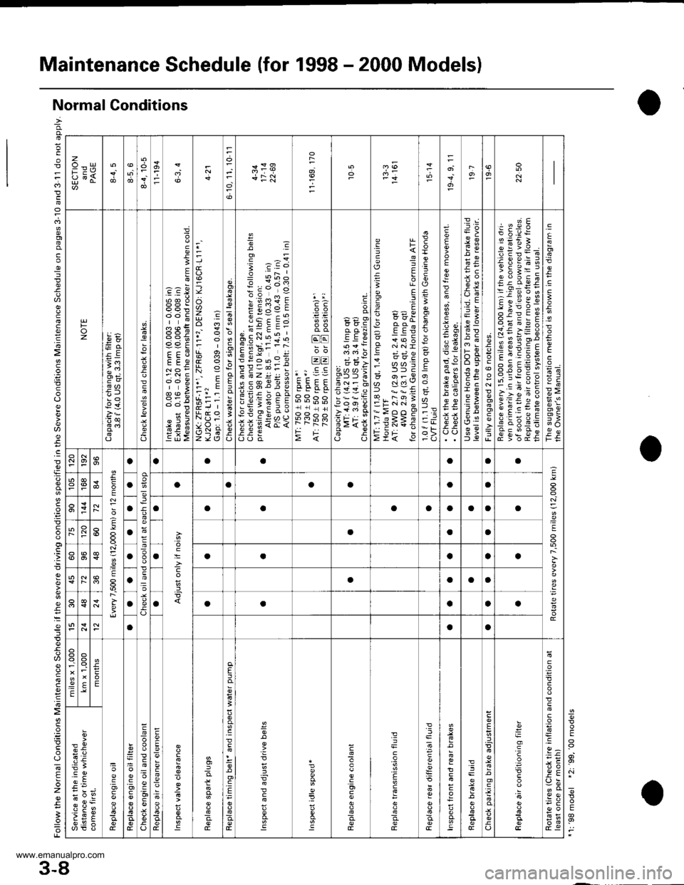 HONDA CR-V 1998 RD1-RD3 / 1.G Workshop Manual 
Maintenance Schedule (for 1998 - 2000 Models)
oNormal Conditions
o
zo_u{:9
+:N
Foz9d
.E
Ed
EJ
€3
:
6
!
E
ooE
rl
!Li:
o2?
*F9r<x ii
i
E
B
i q =Y
h Ena q
sili:.E ; *;= - ^
i6: l.*:;=:--o
FEtr 5 S1
6!