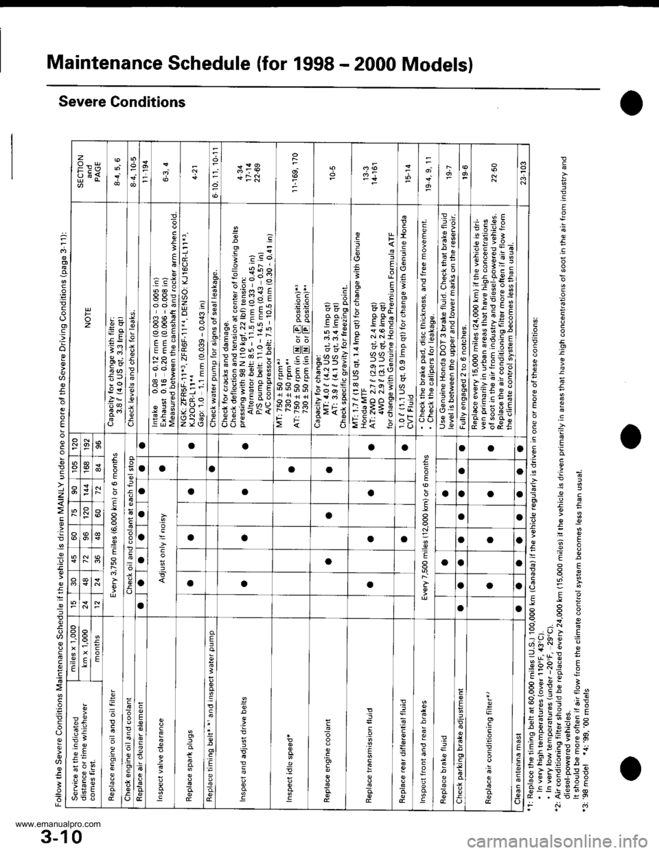 HONDA CR-V 1999 RD1-RD3 / 1.G Workshop Manual
Maintenance Schedule (for 1998 - 2000 Models)
OSevere Conditions
o
6
;
-E
.9
:.9)
.l:
E
=;
-9c
>ii
-i .:
-xi €
&,6 =
R3 !
!c 6.-j! .:*3: :t:4 3;:P:-eCFg:,.! o--iF Y e E
!€;3_
lP
IElo
IE
:
;.a
.9? HONDA CR-V 1999 RD1-RD3 / 1.G Workshop Manual
Maintenance Schedule (for 1998 - 2000 Models)
OSevere Conditions
o
6
;
-E
.9
:.9)
.l:
E
=;
-9c
>ii
-i .:
-xi €
&,6 =
R3 !
!c 6.-j! .:*3: :t:4 3;:P:-eCFg:,.! o--iF Y e E
!€;3_
lP
IElo
IE
:
;.a
.9?