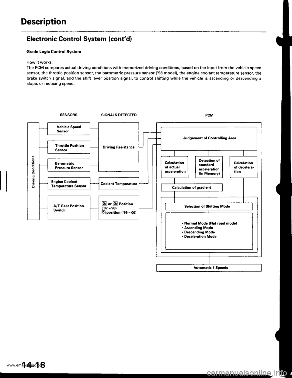 HONDA CR-V 1999 RD1-RD3 / 1.G User Guide 
Description
Electronic Control System (contdl
Grade Logic Control System
How it works:
The PCM compares actual driving conditions with memorized driving conditions, based on the input from the vehic