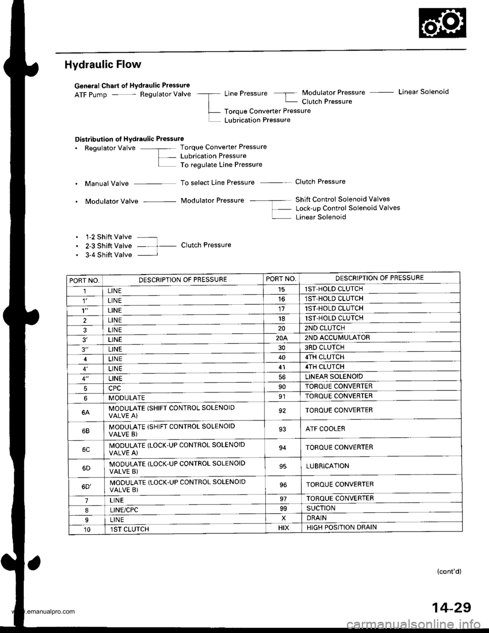 HONDA CR-V 1999 RD1-RD3 / 1.G Workshop Manual
Hydraulic Flow
General Chart of Hydraulic Pressure
ATF pump - Regulator Valve -a LinePressure 5 Modulator Pressure - Linear Solenoid
| - Clutch Pressure
L- Toroue Converter Pressure
L LUbrication Pre HONDA CR-V 1999 RD1-RD3 / 1.G Workshop Manual
Hydraulic Flow
General Chart of Hydraulic Pressure
ATF pump - Regulator Valve -a LinePressure 5 Modulator Pressure - Linear Solenoid
| - Clutch Pressure
L- Toroue Converter Pressure
L LUbrication Pre