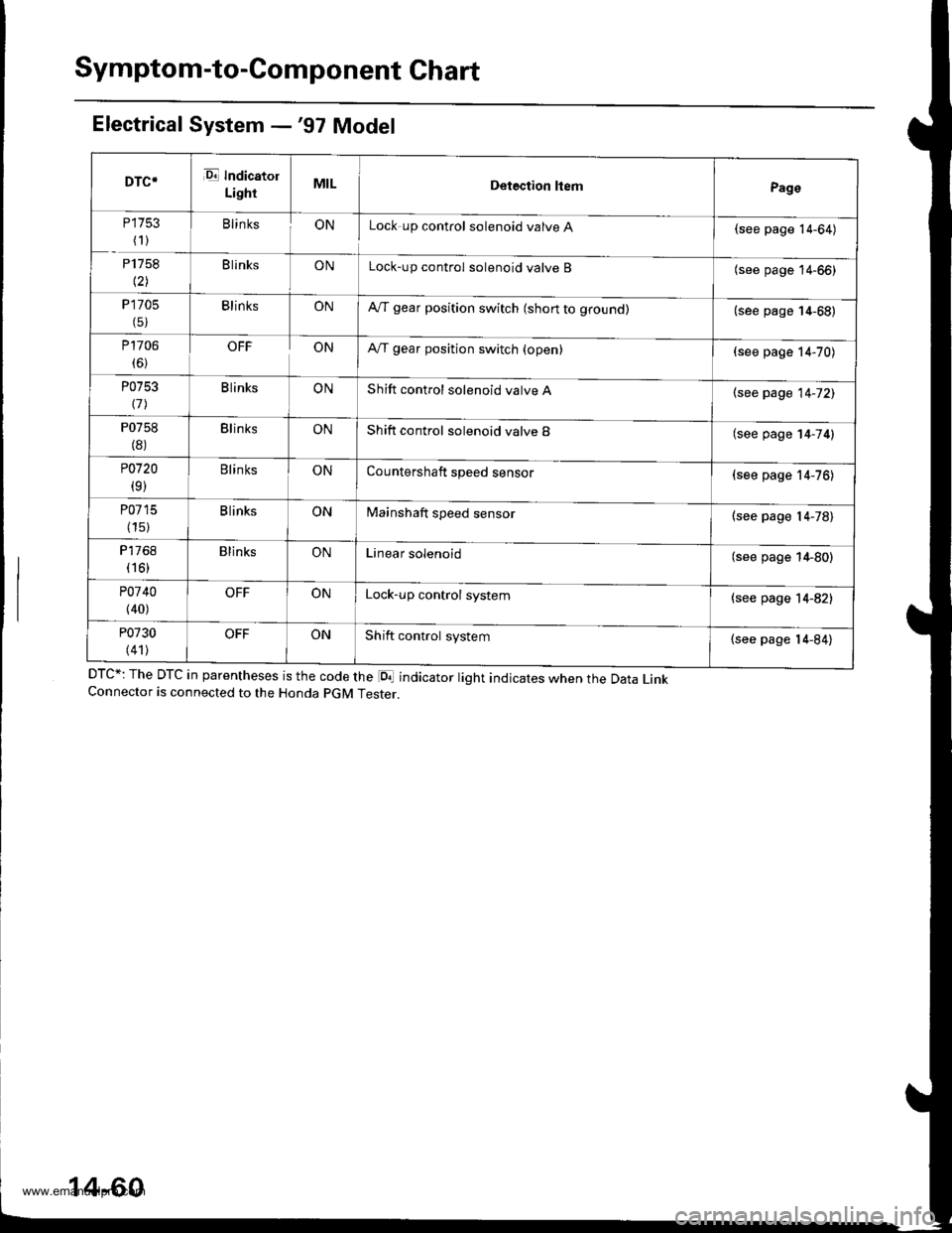 HONDA CR-V 2000 RD1-RD3 / 1.G Workshop Manual
Symptom-to-Component Chart
Electrical System -97 Model
DTC*: The DTc in parentheses is the code the loa indicator right indicates when the Data LinkConnector is connected to the Honda pGM Tester.
DT HONDA CR-V 2000 RD1-RD3 / 1.G Workshop Manual
Symptom-to-Component Chart
Electrical System -97 Model
DTC*: The DTc in parentheses is the code the loa indicator right indicates when the Data LinkConnector is connected to the Honda pGM Tester.
DT