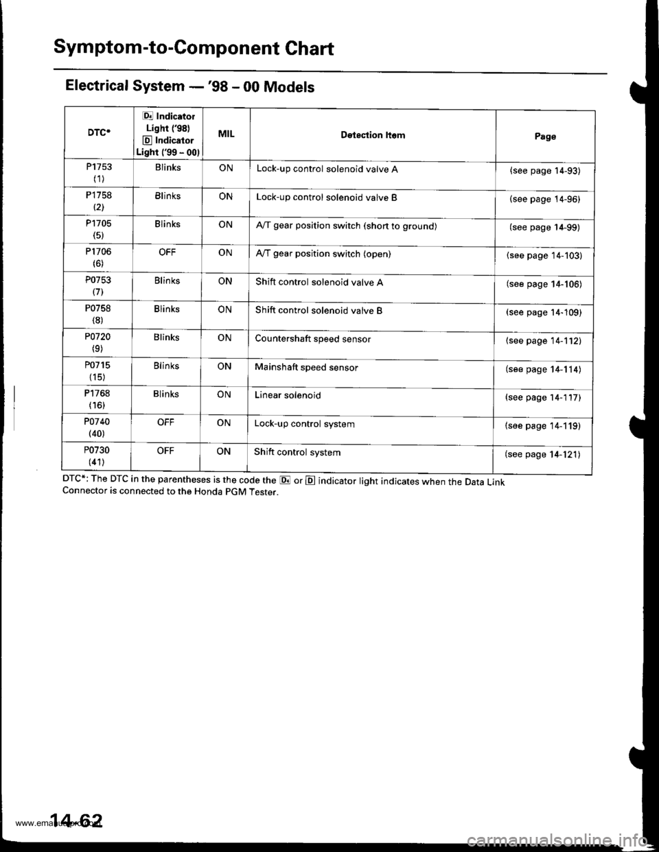 HONDA CR-V 1999 RD1-RD3 / 1.G Owners Manual
Symptom-to-Component Chart
Electrical System -98 - 00 Models
DTC*; The DTC in the parentheses is the code the E or E indicator light indicates when the Data LinkConnector is connected to the Honda p HONDA CR-V 1999 RD1-RD3 / 1.G Owners Manual
Symptom-to-Component Chart
Electrical System -98 - 00 Models
DTC*; The DTC in the parentheses is the code the E or E indicator light indicates when the Data LinkConnector is connected to the Honda p
