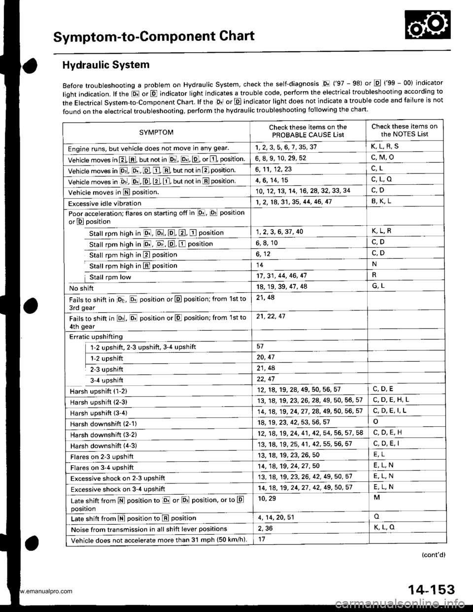 HONDA CR-V 1999 RD1-RD3 / 1.G Workshop Manual
Symptom-to-Component Chart
Hydraulic System
Before troubleshooting a problem on Hydraulic system, check the self-diagnosis Dl (97 - 98) or Lq (99 - 00) indicator
light indication. lf the El or E in HONDA CR-V 1999 RD1-RD3 / 1.G Workshop Manual
Symptom-to-Component Chart
Hydraulic System
Before troubleshooting a problem on Hydraulic system, check the self-diagnosis Dl (97 - 98) or Lq (99 - 00) indicator
light indication. lf the El or E in