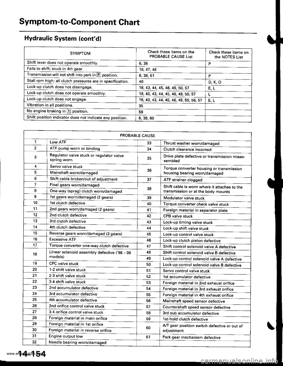 HONDA CR-V 1998 RD1-RD3 / 1.G Workshop Manual
Symptom-to-Component Chart
Hydraulic System (contd)
SYMPTOMCheck these items on thePROBABLE CAUSE ListCheck these items onthe NOTES Lisr
Shift lever does not operate smoothly.o, JdPFails to shift; s HONDA CR-V 1998 RD1-RD3 / 1.G Workshop Manual
Symptom-to-Component Chart
Hydraulic System (contd)
SYMPTOMCheck these items on thePROBABLE CAUSE ListCheck these items onthe NOTES Lisr
Shift lever does not operate smoothly.o, JdPFails to shift; s