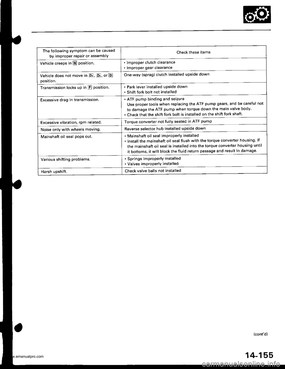 HONDA CR-V 1997 RD1-RD3 / 1.G Owners Manual 
The following symptom can be caused
by improper repair or assemblYCheck these items
. lmproper clutch clearance
. lmproper gear clearance
One-way (sprag) clutch installed upside down
Park lever insta