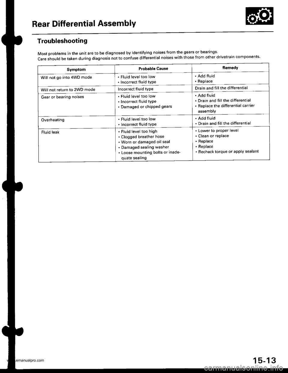 HONDA CR-V 1998 RD1-RD3 / 1.G Service Manual 
Rear Differential AssemblY
Troubleshooting
Most problems in the unit are to be diagnosed by identifying noises from the gears or bearngs
care should be taken during diagnosis not to confuse differe