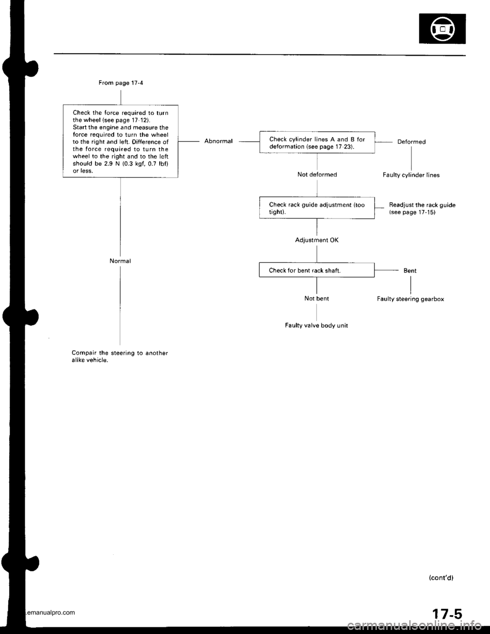 HONDA CR-V 1999 RD1-RD3 / 1.G Workshop Manual 
Abnormal
Not deformed
Deformed
Faulty cylinder lines
Readjust the rack guide(see page 17-15)
Bent
IFaulty steering gearbox
Compair the steering to anotheralike vehicle.
(contd)
17-5
Adjustment OK
Ch