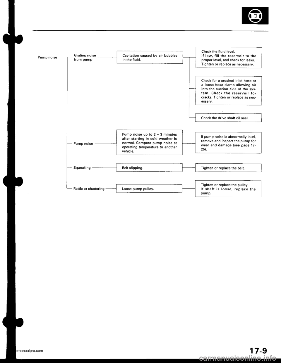 HONDA CR-V 1997 RD1-RD3 / 1.G User Guide 
Pump noiseGrating nois€trom pump
Pump noise
Raftle or chattering
Check the fluid lev€1.lt low, fill the reservoir to theproper level. and check for leaks.Tighten or roplace as necessary,
Cavitati