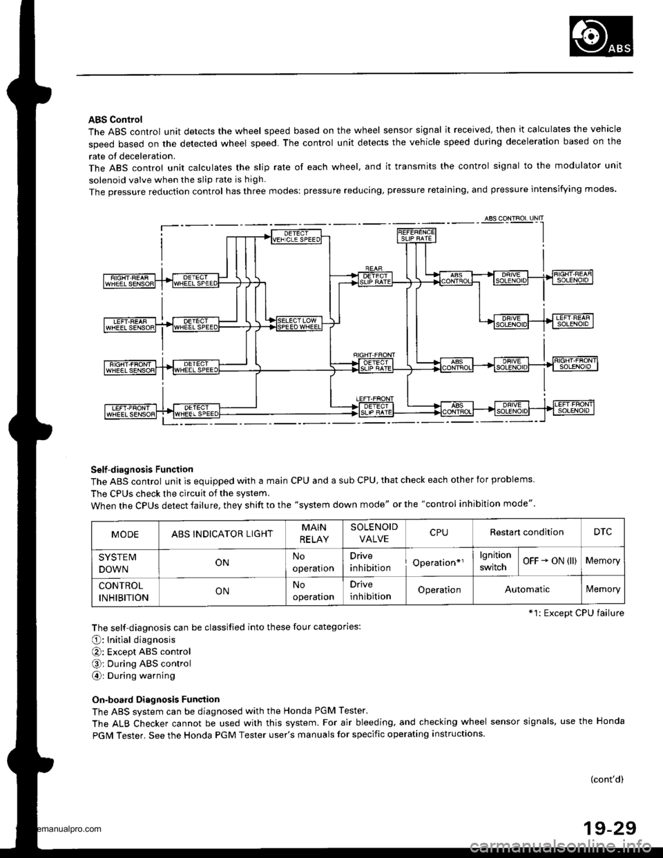 HONDA CR-V 2000 RD1-RD3 / 1.G Workshop Manual 
ABS Control
The ABS control unit detects the wheel speed based on the wheel sensor signal it received, then it calculates the vehicle
speed based on the detected wheel speed. The control unit detects