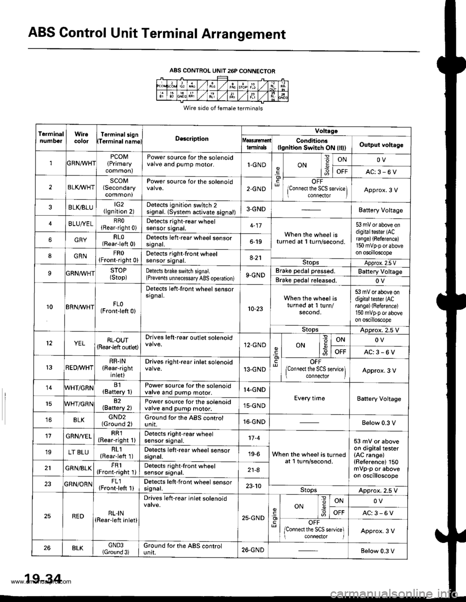 HONDA CR-V 1999 RD1-RD3 / 1.G Owners Manual 
ABS Control Unit Terminal Arrangement
ABS CONTROL UNIT 26P CONNECTOR
Wire side of female terminals
TeiminalnumbelWiiecolorTerminal3ignTeiminalnamglDescription
Voltrge
tdminalsCondhions(lgnition Switc