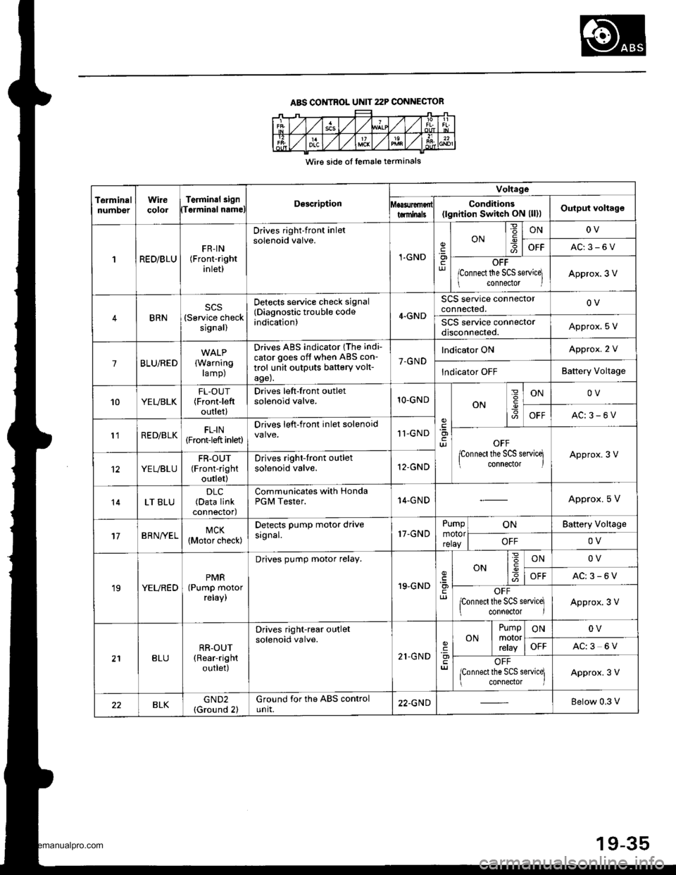 HONDA CR-V 1999 RD1-RD3 / 1.G Workshop Manual 
ABS CONTROL UNIT 22P CONNECIOR
Wire side ol lemale terminals
TerminalnumDerWirecolorTerminal 3i9nTerminal nameDescription
Voltage
Conditions(lgnition Switch ON (ll)lOutput voltagetominals
1RED/BLUFR-