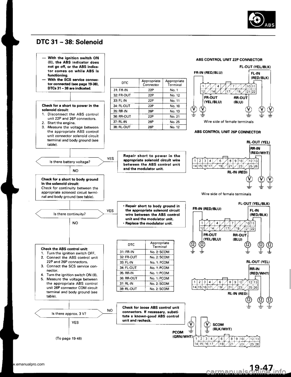 HONDA CR-V 1999 RD1-RD3 / 1.G Workshop Manual 
DTC 31 - 38: Solenoid
ABS CONTROL UNIT 22P CONNECTOR
Wire sade of female terminals
Wire side of female terminals
ABS CONTROL UNIT 26P CONNECTOR
FL.OUT IYEL/8LKI
DTCAppropraateConnectorTerminal
31: FR