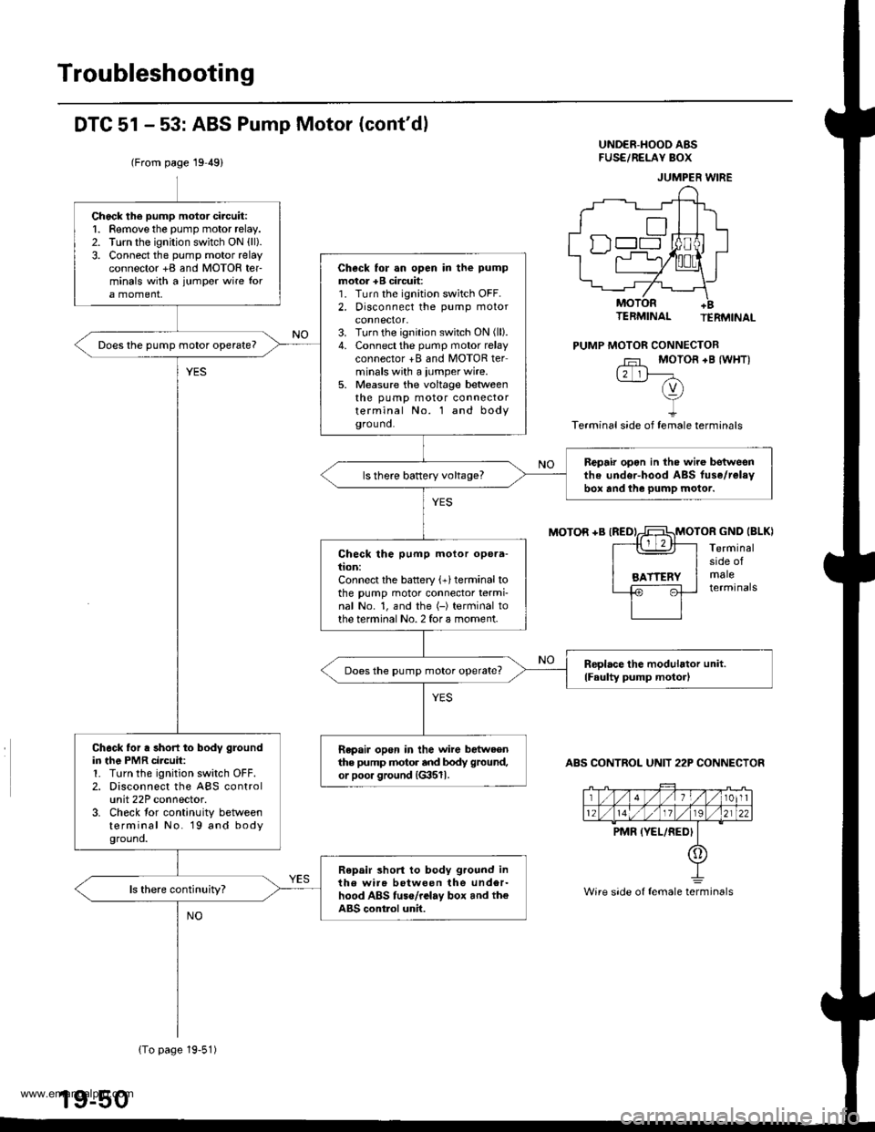 HONDA CR-V 1999 RD1-RD3 / 1.G Service Manual 
Troubleshooting
DTC 51 - 53: ABS Pump Motor (contdl
(From page 19 49)
UND€R-HOOO ABSFUSE/REI-AY BOX
MOTOR +B IREDIMOTOR GND IBLKI
TERMINAL TERMINAL
PUMP MOTOR CONNECTOB
Fr MOTOR +B {WHTI12 lF-(v)v