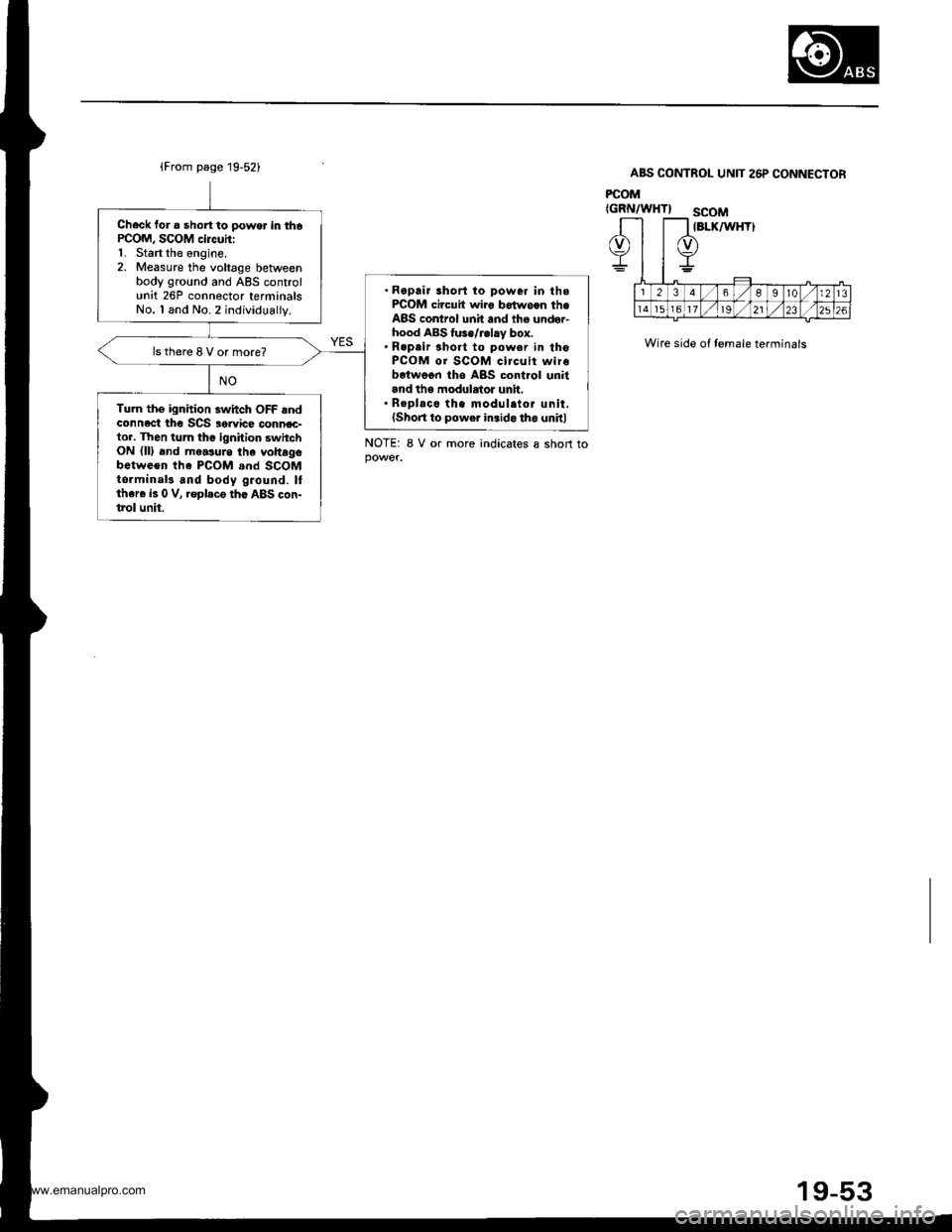 HONDA CR-V 1999 RD1-RD3 / 1.G Workshop Manual 
Check fo. a short to power in thaPCOM, SCOM circuhi1. Start the engine.2. Measure the voltage betweenbody ground and ABS controlunit 26P connector terminalsNo. I and No.2 individually.
Repair short 