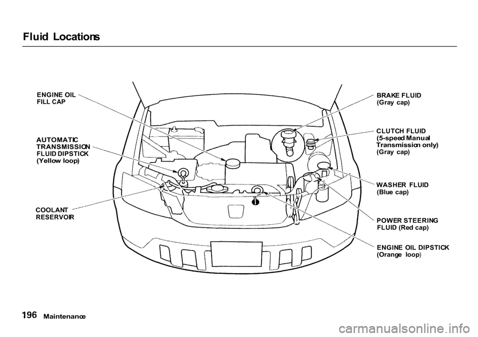 HONDA CR-V 2000 RD1-RD3 / 1.G Owners Manual 
Flui
d  Location s
ENGIN E OI L

FIL L CA P

AUTOMATI C

TRANSMISSIO N

FLUI D DIPSTIC K

(Yello w loop )

COOLAN T

RESERVOI R
 BRAK
E FLUI D
(Gra y  cap )
CLUTC H  FLUI D

(5-spee d Manua l
Transmi