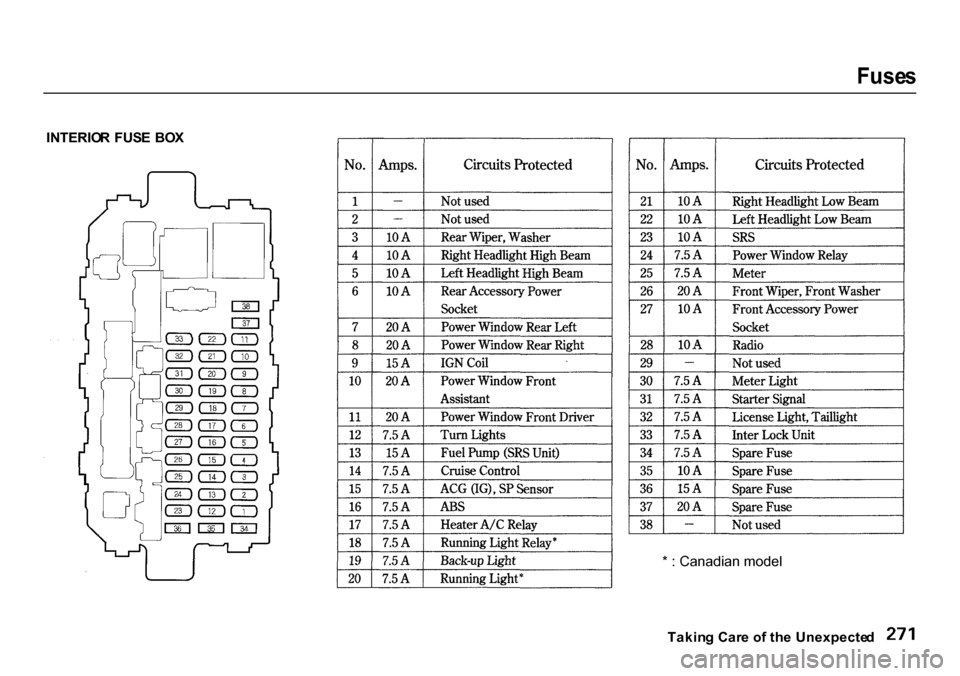 HONDA CR-V 2000 RD1-RD3 / 1.G Owners Manual 
Fuse
s

INTERIO R  FUS E  BO X
CONTINUED
Takin g Car e o f th e  Unexpecte d
* : Canadian model 