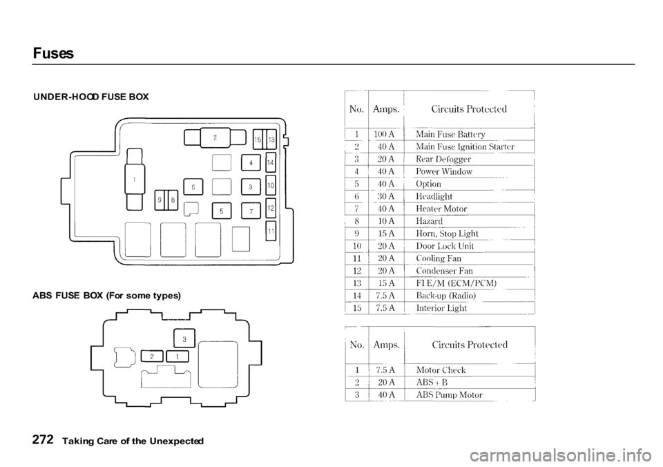 HONDA CR-V 2000 RD1-RD3 / 1.G Owners Manual Fuse
s

UNDER-HOO D FUS E BO X
AB S  FUS E  BO X  (Fo r som e types )

Takin g Car e o f th e Unexpecte d 
