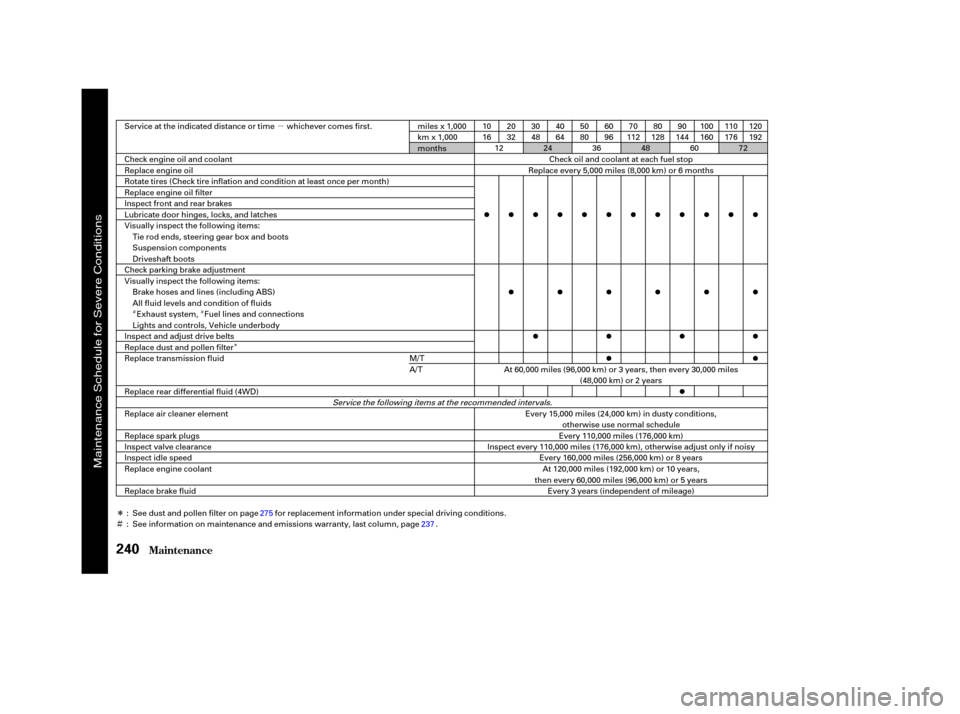 HONDA CR-V 2003 RD4-RD7 / 2.G User Guide µ
Î
Ì
ÌÌÎ
Maint enance240
Service at the indicated distance or time whichever comes first. miles x 1,000
km x 1,000
months
Replace every 5,000 miles (8,000 km) or 6 monthsCheck oil and coo