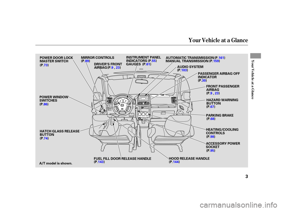 HONDA CR-V 2005 RD4-RD7 / 2.G Owners Manual Your Vehicle at a Glance
Your Vehicle at a Glance
3
MIRROR CONTROLSHOOD RELEASE HANDLE
FUEL FILL DOOR RELEASE HANDLE
A/T model is shown. HATCH GLASS RELEASE
BUTTON
POWER WINDOW
SWITCHES
(P.86) (P.89)
