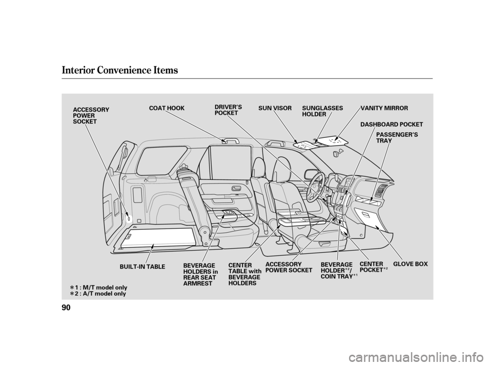 HONDA CR-V 2006 RD4-RD7 / 2.G Owners Manual Î
Î
Î
Î
Î
Interior Convenience Items
90
BUILT-IN TABLE
ACCESSORY
POWER
SOCKET
CENTER
TABLE with
BEVERAGE
HOLDERSCENTER
POCKET
GLOVE BOX
ACCESSORY
POWER SOCKET
SUN VISOR
COAT HOOK SUNGLASSES
