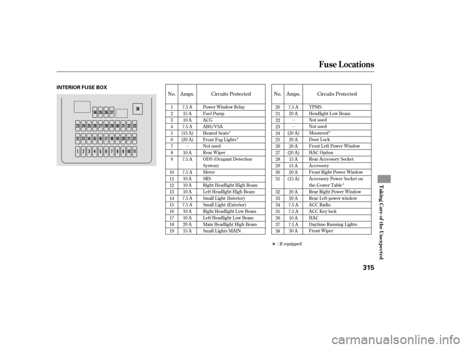 HONDA CR-V 2007 RD1-RD5, RE7 / 3.G Owners Manual µ
µ
µ
Î
ÎÎ Î
Î
No. Amps.
No. Amps. Circuits Protected Circuits Protected
20
21
22
23
24
25
26
27
28
29
30
31
32
33
34
35
36
37
38 7.5 A
20 A
(20 A) 20 A
20 A
(20 A) 15 A
15 A
20 A
(15 