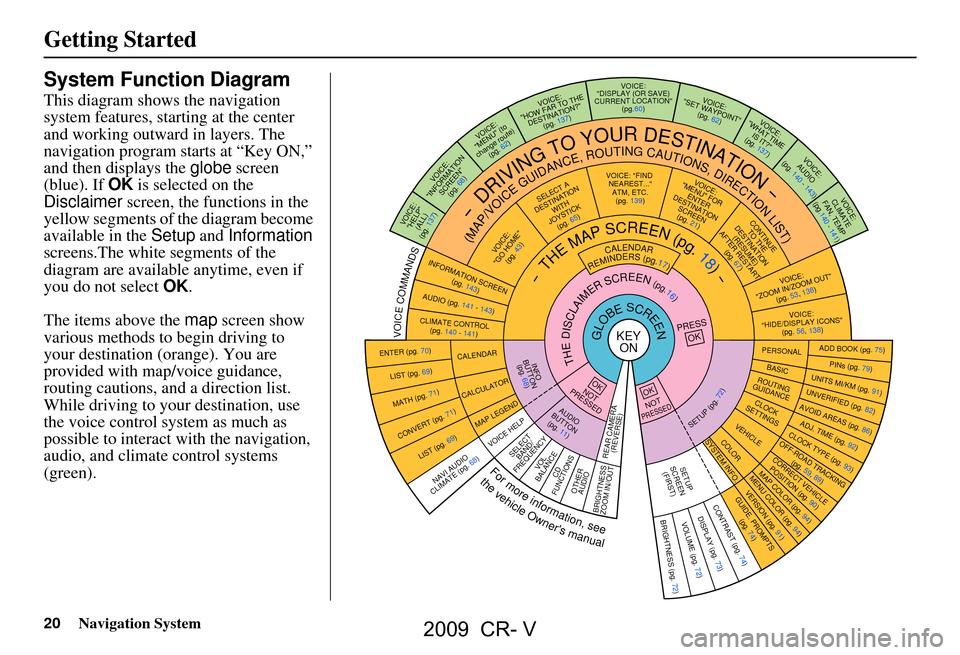 HONDA CR-V 2009 RD1-RD5, RE7 / 3.G Navigation Manual 20Navigation System
Getting Started
System Function Diagram
This diagram shows the navigation
system features, starting at the center
and working outward in layers. The
navigation program starts a HONDA CR-V 2009 RD1-RD5, RE7 / 3.G Navigation Manual 20Navigation System
Getting Started
System Function Diagram
This diagram shows the navigation
system features, starting at the center
and working outward in layers. The
navigation program starts a