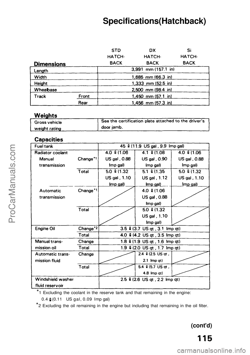HONDA CIVIC 1991  Owners Manual Specifications(Hatchback)*1 Excluding the coolant in the reserve tank and that remaining in the en\
gine:

0.4 (0.11 US gal, 0.09 Imp gal)

*
2
 Excluding the oil remaining in the engine but including