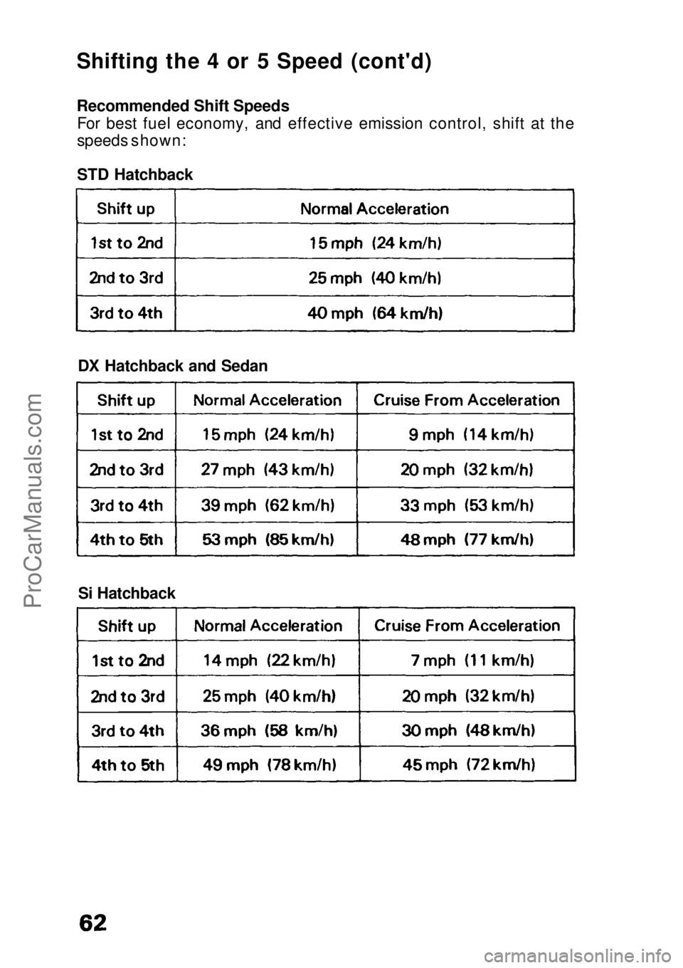 HONDA CIVIC 1991 Repair Manual
Shifting the 4 or 5 Speed (cont'd)
Recommende
d
Shift Speeds
For best fuel economy, and effective emission control, shift at the
speeds shown:
STD Hatchback
DX Hatchback and Sedan
Si Hatchback
HONDA CIVIC 1991 Repair Manual
Shifting the 4 or 5 Speed (cont'd)
Recommende
d
Shift Speeds
For best fuel economy, and effective emission control, shift at the
speeds shown:
STD Hatchback
DX Hatchback and Sedan
Si Hatchback