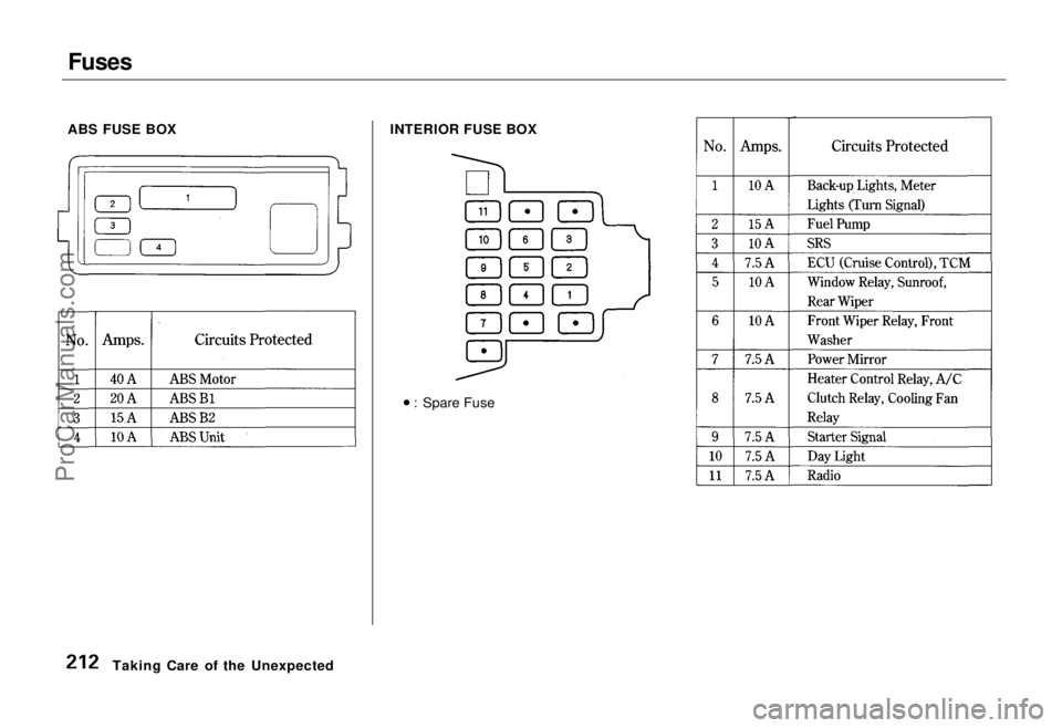 HONDA ODYSSEY 1995 Owners Manual Fuses
ABS FUSE BOX INTERIOR FUSE BOX
: Spare Fuse
Taking Care of the UnexpectedProCarManuals.comMain Menu Table of Contents s t HONDA ODYSSEY 1995 Owners Manual Fuses
ABS FUSE BOX INTERIOR FUSE BOX
: Spare Fuse
Taking Care of the UnexpectedProCarManuals.comMain Menu Table of Contents s t