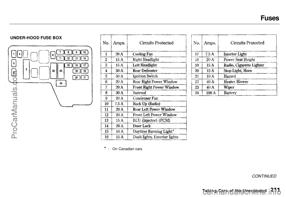 HONDA ODYSSEY 1996  Owners Manual Fuses
UNDER-HOOD FUSE BOX
* : On Canadian cars
CONTINUED
Taking Care of the UnexpectedProCarManuals.comMain Menu s t Table of Contents   