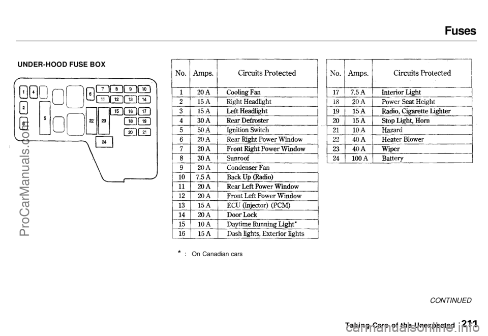 HONDA ODYSSEY 1996 Owners Manual Fuses
UNDER-HOOD FUSE BOX
* : On Canadian cars
CONTINUED
Taking Care of the UnexpectedProCarManuals.comMain Menu s t Table of Contents HONDA ODYSSEY 1996 Owners Manual Fuses
UNDER-HOOD FUSE BOX
* : On Canadian cars
CONTINUED
Taking Care of the UnexpectedProCarManuals.comMain Menu s t Table of Contents