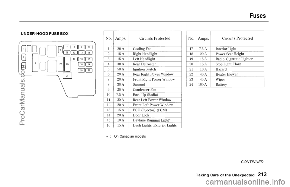HONDA ODYSSEY 1997 Owners Manual
Fuses
UNDER-HOOD FUSE BOX
* : On Canadian models
CONTINUED
Taking Care of the UnexpectedProCarManuals.comMain Menu Table of Contents s t HONDA ODYSSEY 1997 Owners Manual
Fuses
UNDER-HOOD FUSE BOX
* : On Canadian models
CONTINUED
Taking Care of the UnexpectedProCarManuals.comMain Menu Table of Contents s t