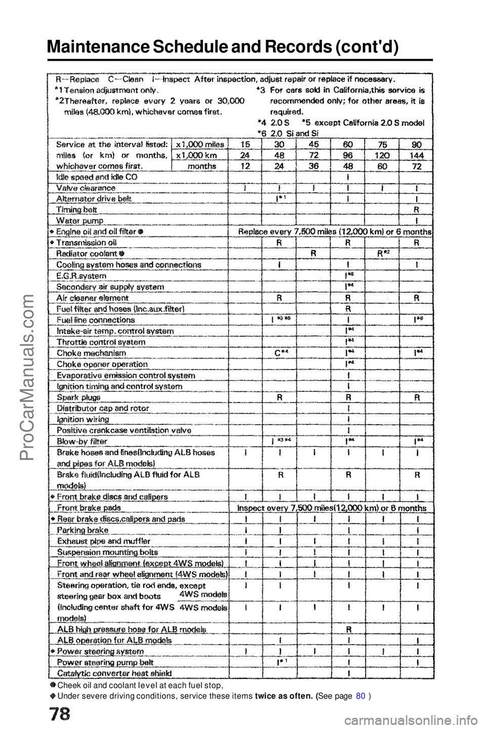 HONDA PRELUDE 1990 Manual PDF Maintenance Schedule and Records (cont'd)
Cheek oil and coolant level at each fuel stop,
Under severe driving conditions, service these items twice as often. (See page 80 )ProCarManuals.comMain M HONDA PRELUDE 1990 Manual PDF Maintenance Schedule and Records (cont'd)
Cheek oil and coolant level at each fuel stop,
Under severe driving conditions, service these items twice as often. (See page 80 )ProCarManuals.comMain M