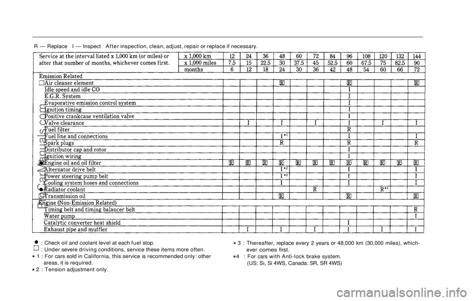 HONDA PRELUDE 1992 Owners Manual
R — Replace I — Inspect After inspection, clean, adjust, repair or replace if necessary.
: Check oil and coolant level at each fuel stop.
: Under severe driving conditions, service these items mo HONDA PRELUDE 1992 Owners Manual
R — Replace I — Inspect After inspection, clean, adjust, repair or replace if necessary.
: Check oil and coolant level at each fuel stop.
: Under severe driving conditions, service these items mo