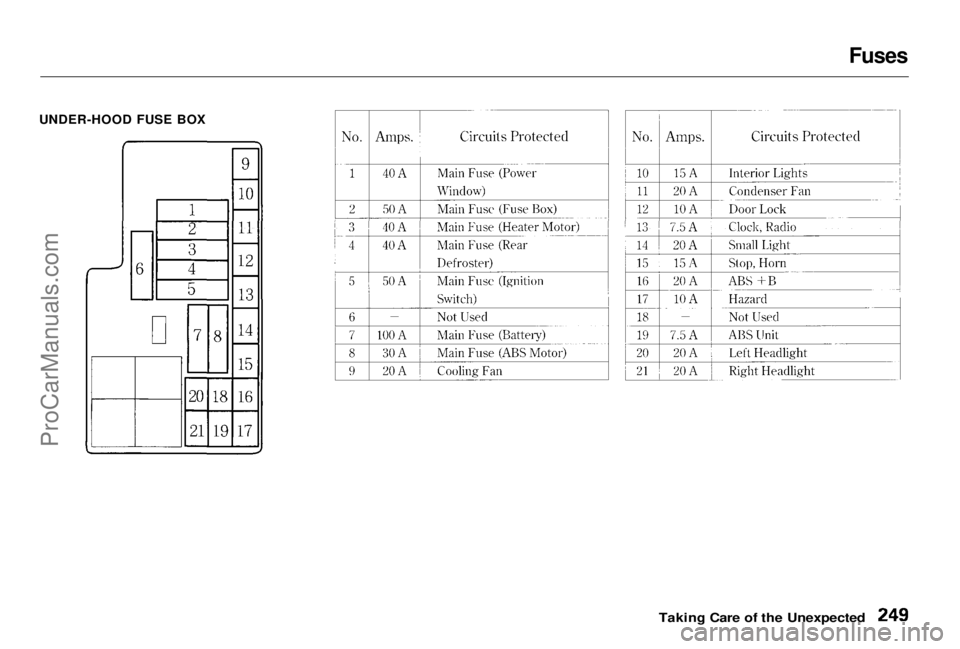 HONDA PRELUDE 1998 Owners Manual Fuses
UNDER-HOOD FUSE BOX
Taking Care of the UnexpectedProCarManuals.comMain Menu Table of Contents s t HONDA PRELUDE 1998 Owners Manual Fuses
UNDER-HOOD FUSE BOX
Taking Care of the UnexpectedProCarManuals.comMain Menu Table of Contents s t