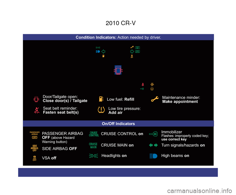 HONDA CR-V 2010 RD1-RD5, RE7 / 3.G Technology Reference Guide On/Off Indicators
Condition Indicators:Action needed by driver.
PASSENGER
AIRBAG
OFF
SIDE AIRBAG OFF
CRUISE CONTROL on
CRUISE MAIN on
Immobilizer Flashes: improperly coded key;
use correct key
Headl HONDA CR-V 2010 RD1-RD5, RE7 / 3.G Technology Reference Guide On/Off Indicators
Condition Indicators:Action needed by driver.
PASSENGER
AIRBAG
OFF
SIDE AIRBAG OFF
CRUISE CONTROL on
CRUISE MAIN on
Immobilizer Flashes: improperly coded key;
use correct key
Headl