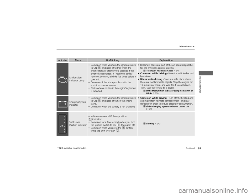 HONDA CR-V 2012 RM1, RM3, RM4 / 4.G Owners Manual 69
uuIndicatorsu
Continued
Instrument Panel
IndicatorNameOn/BlinkingExplanation
Malfunction
Indicator Lamp
●Comes on when you turn the ignition switch to ON
(w , and goes off either when the
en HONDA CR-V 2012 RM1, RM3, RM4 / 4.G Owners Manual 69
uuIndicatorsu
Continued
Instrument Panel
IndicatorNameOn/BlinkingExplanation
Malfunction
Indicator Lamp
●Comes on when you turn the ignition switch to ON
(w , and goes off either when the
en