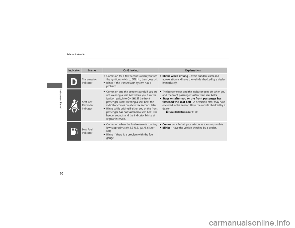 HONDA CR-V 2012 RM1, RM3, RM4 / 4.G Manual PDF 70
uuIndicatorsu
Instrument Panel
IndicatorNameOn/BlinkingExplanation
Transmission
Indicator
●Comes on for a few seconds when you turn
the ignition switch to ON
(w , then goes off.
● Blinks i HONDA CR-V 2012 RM1, RM3, RM4 / 4.G Manual PDF 70
uuIndicatorsu
Instrument Panel
IndicatorNameOn/BlinkingExplanation
Transmission
Indicator
●Comes on for a few seconds when you turn
the ignition switch to ON
(w , then goes off.
● Blinks i