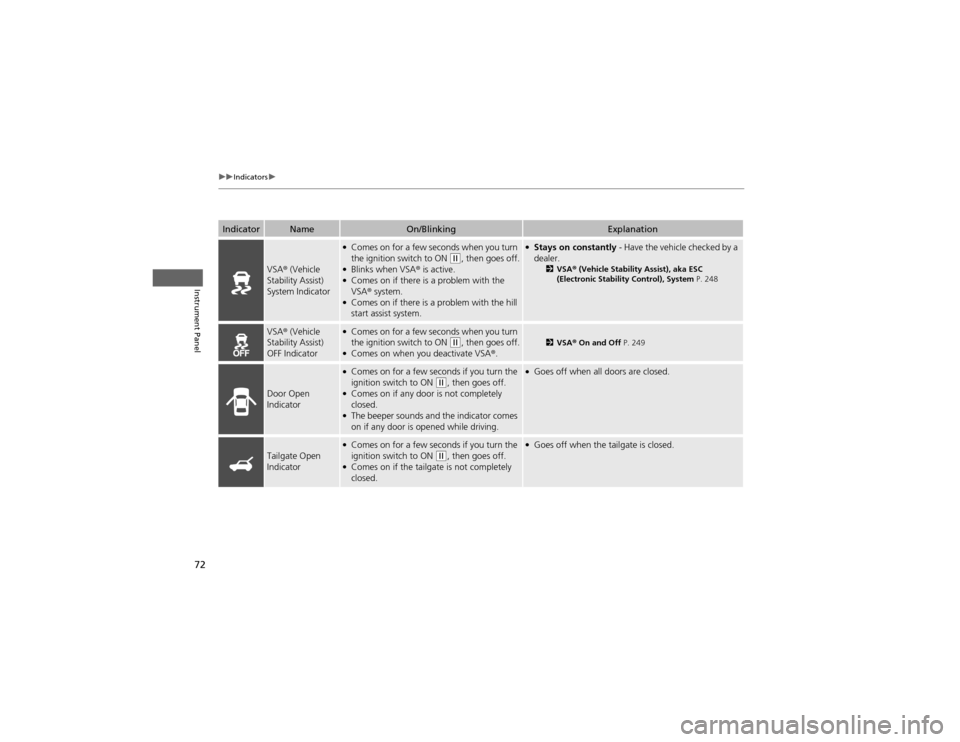 HONDA CR-V 2012 RM1, RM3, RM4 / 4.G Manual PDF 72
uuIndicatorsu
Instrument Panel
IndicatorNameOn/BlinkingExplanation
VSA® (Vehicle
Stability Assist)
System Indicator
● Comes on for a few seconds when you turn
the ignition switch to ON
(w HONDA CR-V 2012 RM1, RM3, RM4 / 4.G Manual PDF 72
uuIndicatorsu
Instrument Panel
IndicatorNameOn/BlinkingExplanation
VSA® (Vehicle
Stability Assist)
System Indicator
● Comes on for a few seconds when you turn
the ignition switch to ON
(w