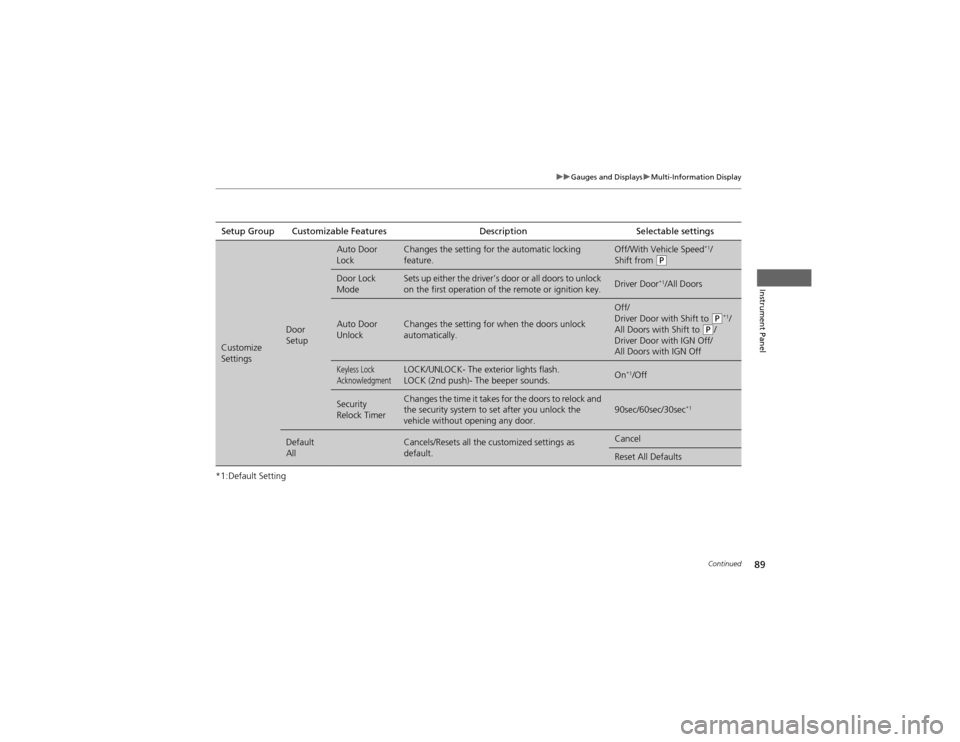 HONDA CR-V 2012 RM1, RM3, RM4 / 4.G Owners Manual 89
uuGauges and DisplaysuMulti-Information Display
Continued
Instrument Panel
*1:Default SettingSetup Group Customizable Features Description Selectable settings
Customize
Settings
Door Setup
Auto HONDA CR-V 2012 RM1, RM3, RM4 / 4.G Owners Manual 89
uuGauges and DisplaysuMulti-Information Display
Continued
Instrument Panel
*1:Default SettingSetup Group Customizable Features Description Selectable settings
Customize
Settings
Door Setup
Auto