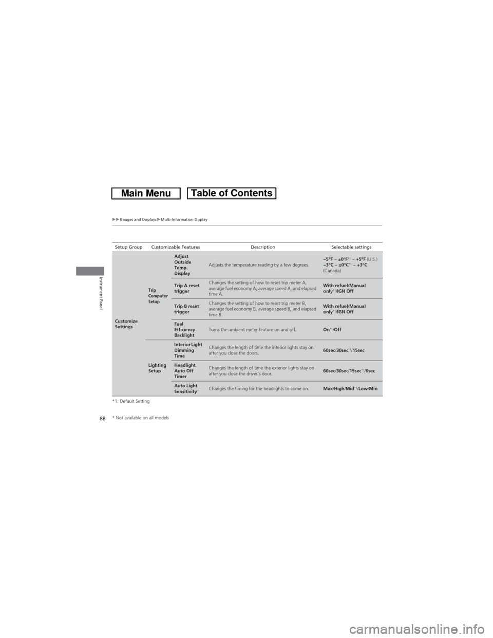 HONDA CR-V 2013 RM1, RM3, RM4 / 4.G Manual Online 88
uuGauges and DisplaysuMulti-Information Display
Instrument Panel
*1: Default SettingSetup Group Customizable Features Description Selectable settings
Customize
Settings
Trip
Computer
Setup
Adjus HONDA CR-V 2013 RM1, RM3, RM4 / 4.G Manual Online 88
uuGauges and DisplaysuMulti-Information Display
Instrument Panel
*1: Default SettingSetup Group Customizable Features Description Selectable settings
Customize
Settings
Trip
Computer
Setup
Adjus