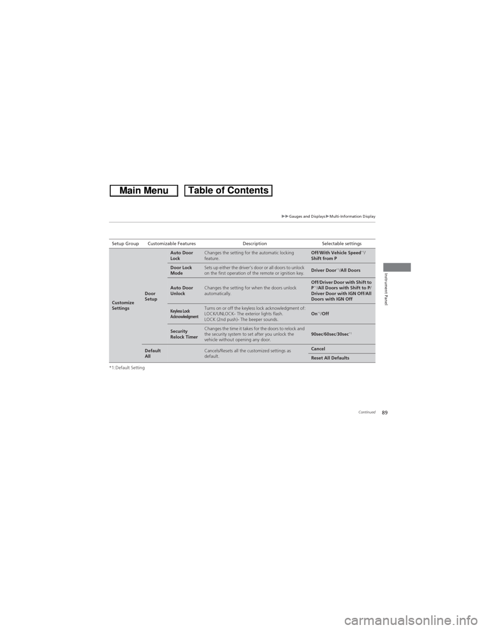 HONDA CR-V 2013 RM1, RM3, RM4 / 4.G Manual Online 89
uuGauges and DisplaysuMulti-Information Display
Continued
Instrument Panel
*1:Default SettingSetup Group Customizable Features Description Selectable settings
Customize
Settings
Door
Setup
Auto D HONDA CR-V 2013 RM1, RM3, RM4 / 4.G Manual Online 89
uuGauges and DisplaysuMulti-Information Display
Continued
Instrument Panel
*1:Default SettingSetup Group Customizable Features Description Selectable settings
Customize
Settings
Door
Setup
Auto D