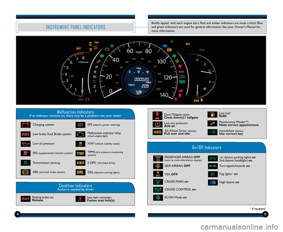 HONDA CR-V 2013 RM1, RM3, RM4 / 4.G Technology Reference Guide Malfunction IndicatorsIf an indicator remains on, there may be a problem; see your dealer
On/Off Indicators
Condition IndicatorsAction is needed by driver
PA S S E N G E RAIRBAG
OFFPA S S E N G E R A HONDA CR-V 2013 RM1, RM3, RM4 / 4.G Technology Reference Guide Malfunction IndicatorsIf an indicator remains on, there may be a problem; see your dealer
On/Off Indicators
Condition IndicatorsAction is needed by driver
PA S S E N G E RAIRBAG
OFFPA S S E N G E R A