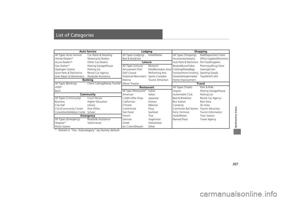 HONDA CR-V 2014 RM1, RM3, RM4 / 4.G Navigation Manual 207
Voice Commands
List of Categories
Auto ServiceLodgingShopping
All Types (Auto Service) Car Wash & Detailing A ll Types (Lodging) Hotel/Motel All Types (Shopping)Mall/Department Store
Honda Dealers