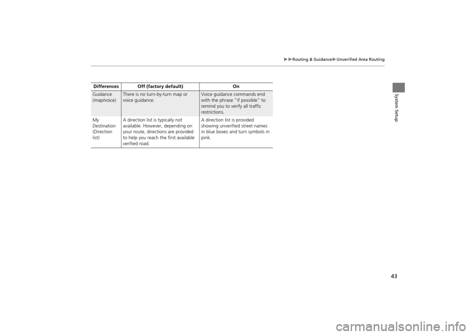 HONDA CR-V 2014 RM1, RM3, RM4 / 4.G Navigation Manual 43
Routing & GuidanceUnverified Area Routing
System SetupGuidance 
(map/voice)There is no turn-by-turn map or 
voice guidance.Voice guidance commands end 
with the phrase “if possible” to