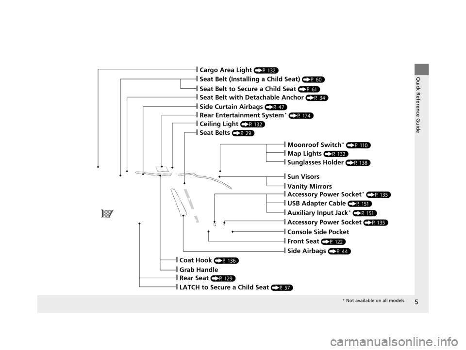 HONDA CR-V 2014 RM1, RM3, RM4 / 4.G Owners Manual 5
Quick Reference Guide
❙Seat Belt to Secure a Child Seat (P 61)
❙Seat Belt (Installing a Child Seat) (P 60)
❙Sun Visors
❙Vanity Mirrors
❙Moonroof Switch* (P 110)
❙Map Lights (P 132)
❙Fr
