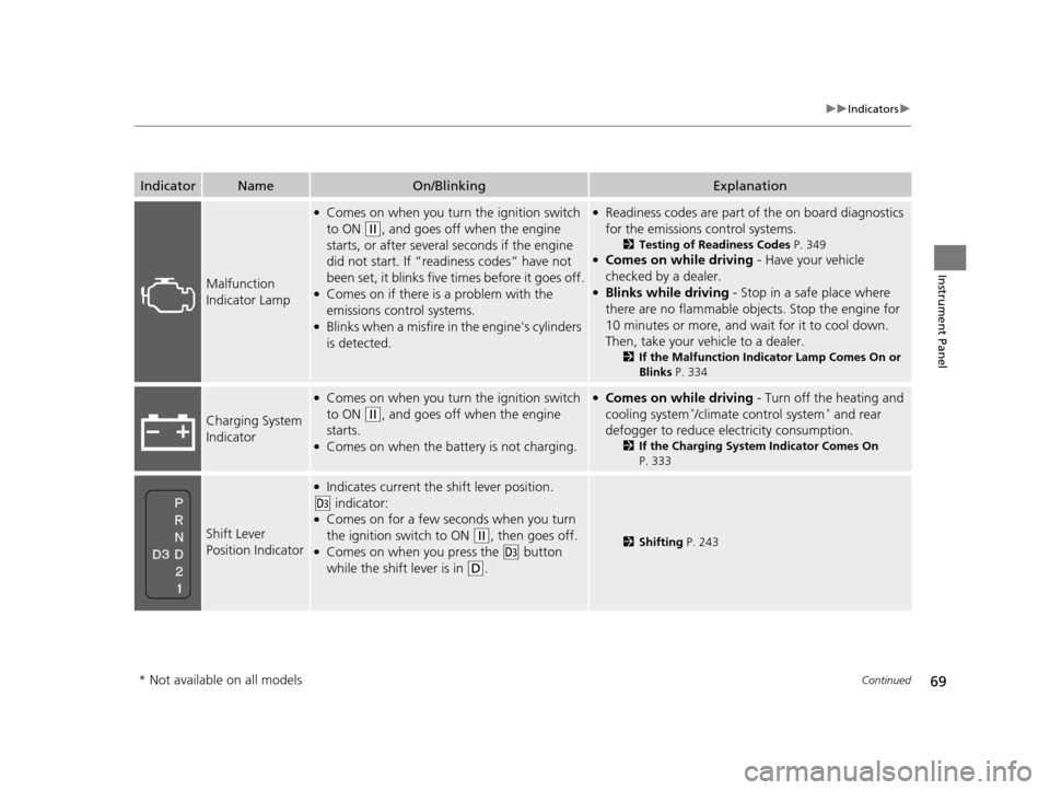 HONDA CR-V 2014 RM1, RM3, RM4 / 4.G Owners Manual 69
uuIndicators u
Continued
Instrument Panel
IndicatorNameOn/BlinkingExplanation
Malfunction 
Indicator Lamp
●Comes on when you turn  the ignition switch 
to ON 
( w, and goes off when the engine 
s