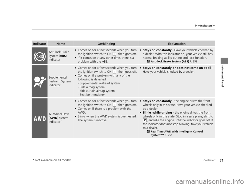 HONDA CR-V 2014 RM1, RM3, RM4 / 4.G Owners Manual 71
uuIndicators u
Continued
Instrument Panel
IndicatorNameOn/BlinkingExplanation
Anti-lock Brake 
System (ABS) 
Indicator●Comes on for a few seconds when you turn 
the ignition switch to ON 
(w, the