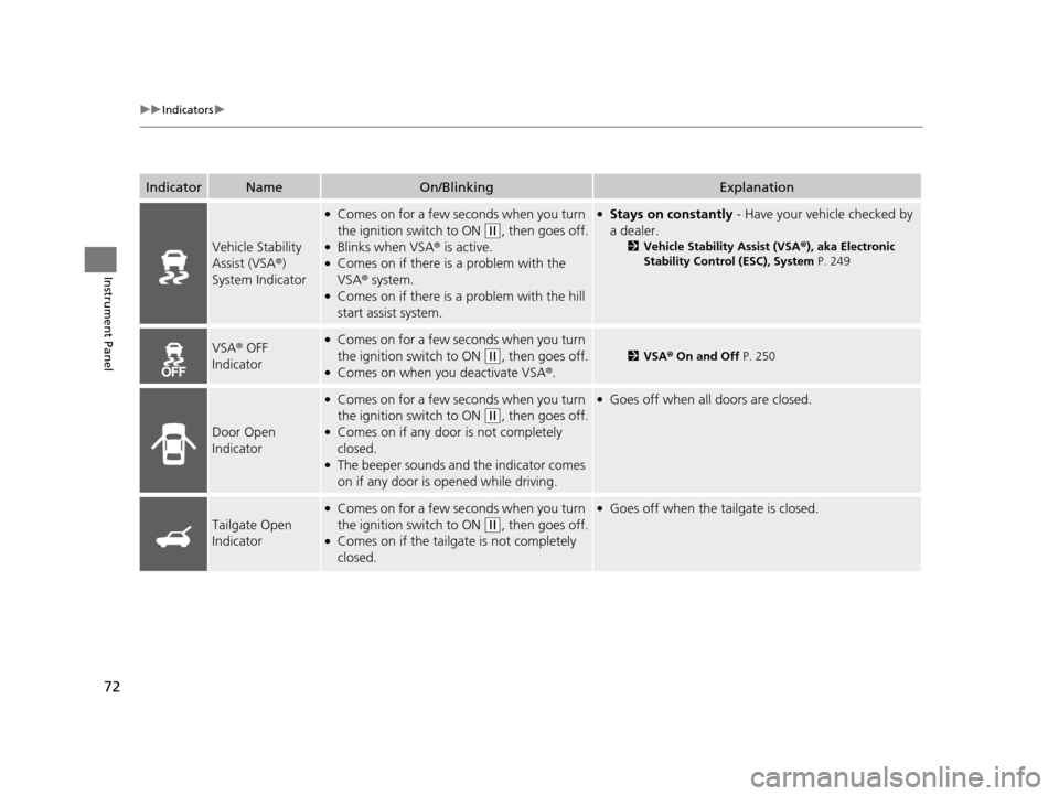 HONDA CR-V 2014 RM1, RM3, RM4 / 4.G Owners Manual 72
uuIndicators u
Instrument Panel
IndicatorNameOn/BlinkingExplanation
Vehicle Stability 
Assist (VSA ®) 
System Indicator
●Comes on for a few se conds when you turn 
the ignition switch to ON 
(w,